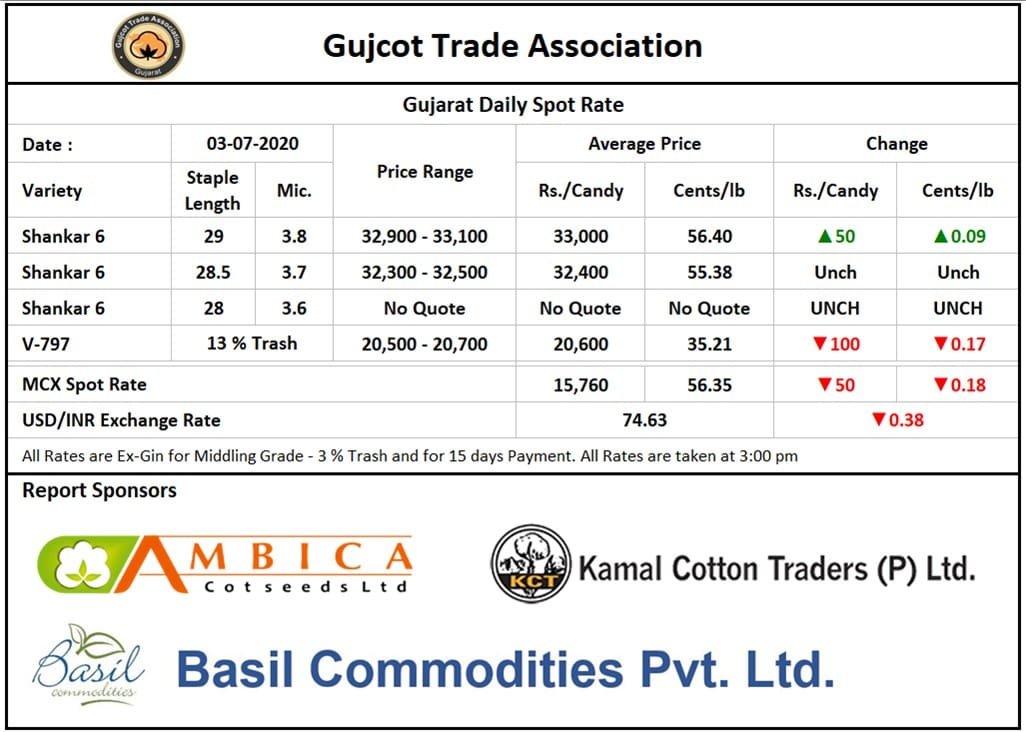 Gujarat Cotton Price, 03rd, July 2020