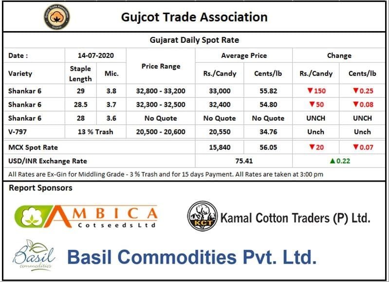 Gujarat Cotton Price ,14th July 2020