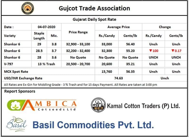 Gujarat Cotton Price, 04th , July 2020