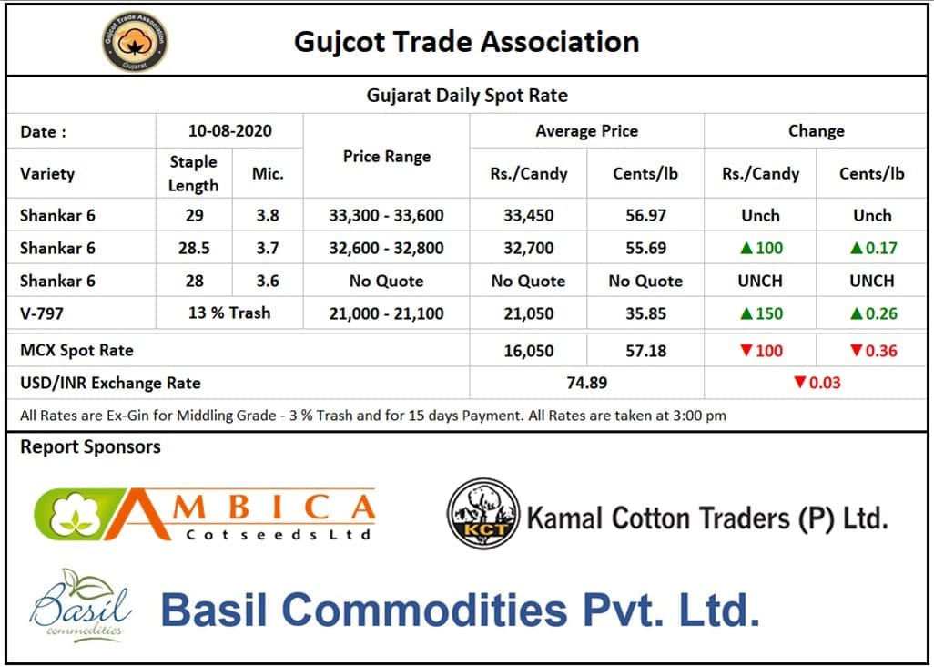 Gujarat Cotton Price ,10th Aug 2020