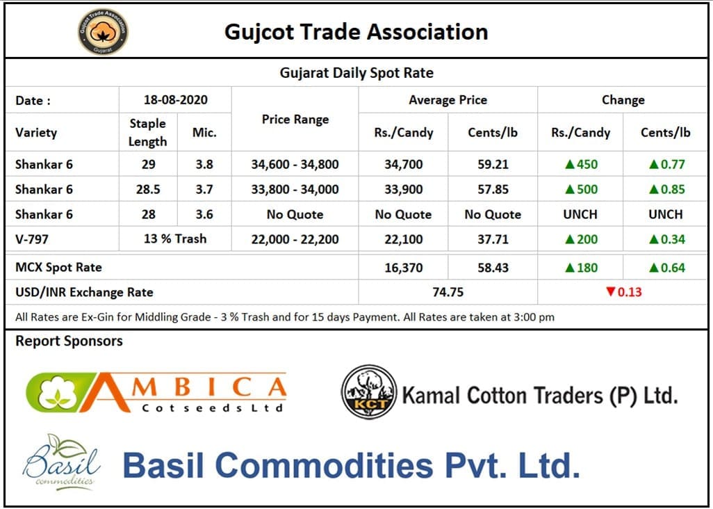 Gujarat Cotton Price ,18th Aug 2020