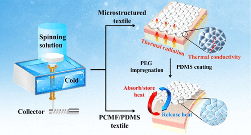Phase-changing material garment that acts as personal thermoregulator