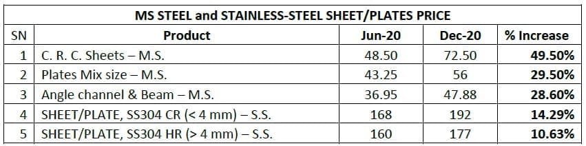 MS STEEL and STAINLESS-STEEL SHEET/PLATES PRICE