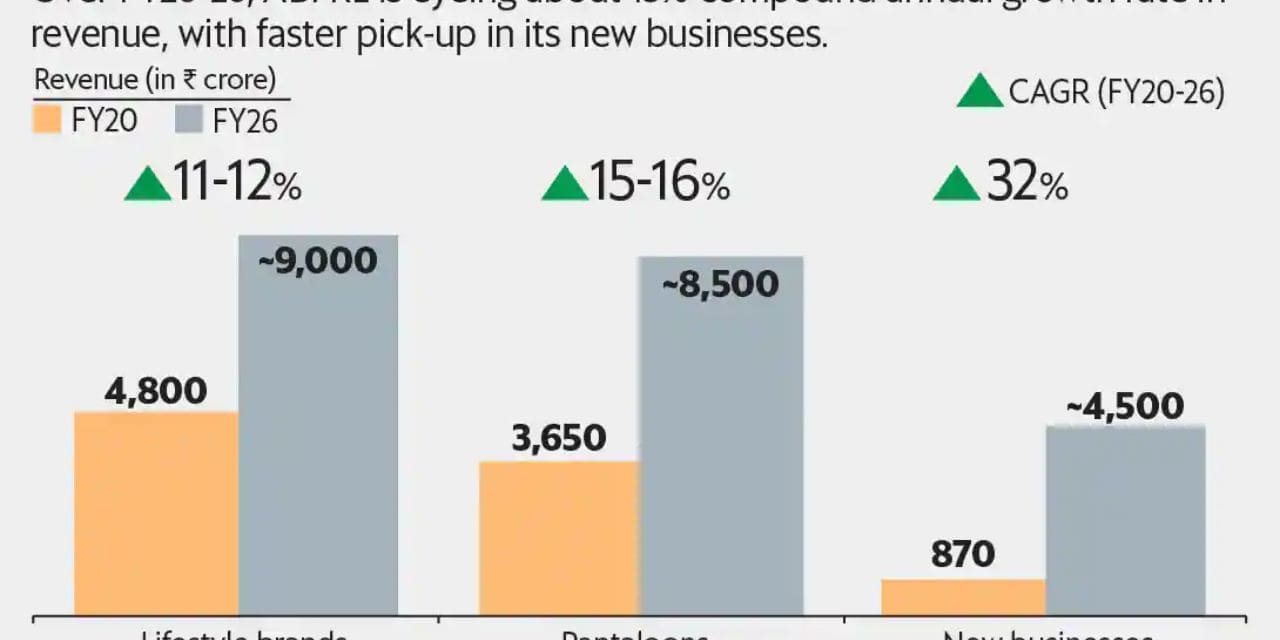 ABFRL On Weak Value Segment ; Street Cautions Issued