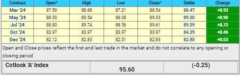 U.S. FUTURES DAILY COTTON MARKET – 7TH FEBRUARY 2024