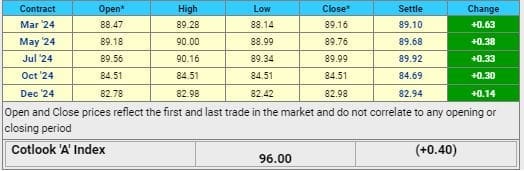 U.S. FUTURES DAILY COTTON MARKET – 8TH FEBRUARY 2024