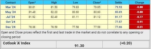 U.S. FUTURES DAILY COTTON MARKET – 15TH DECEMBER 2023