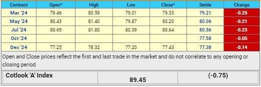 U.S. FUTURES DAILY COTTON MARKET – 20TH DECEMBER 2023