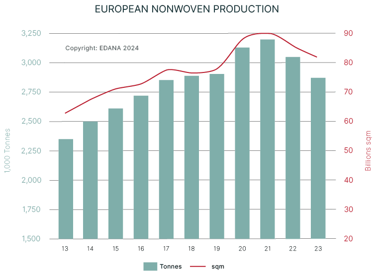 In 2023, European Nonwovens Production Decreased by 5.7%