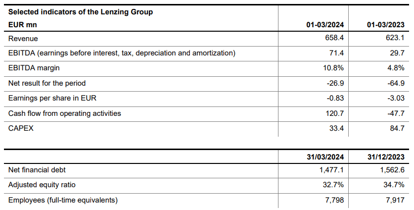 Lenzing Group reports revenue and earnings growth in the first quarter of 2024