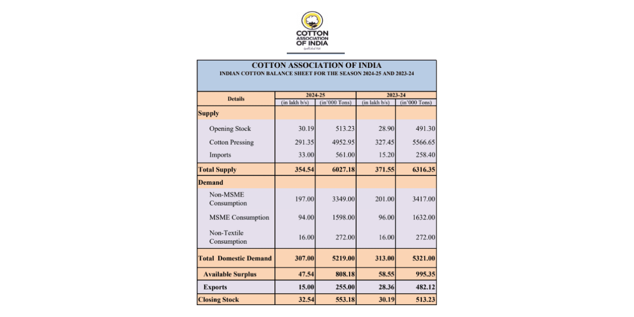 CAI Estimates 2024-25 Cotton Pressing at 291.35 Lakh Bales