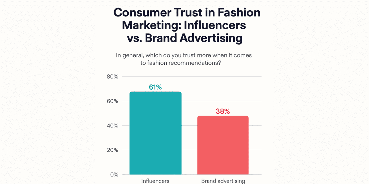 Consumer Trust in Fashion Marketing: Influencers vs. Brand Advertising